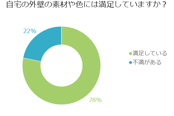 壁材選びで失敗!?現状に満足している割合は?