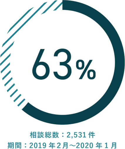 フリーダムアーキテクツにご相談いただいた方の土地探しからの相談割合
